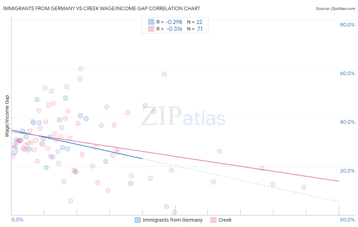 Immigrants from Germany vs Creek Wage/Income Gap
