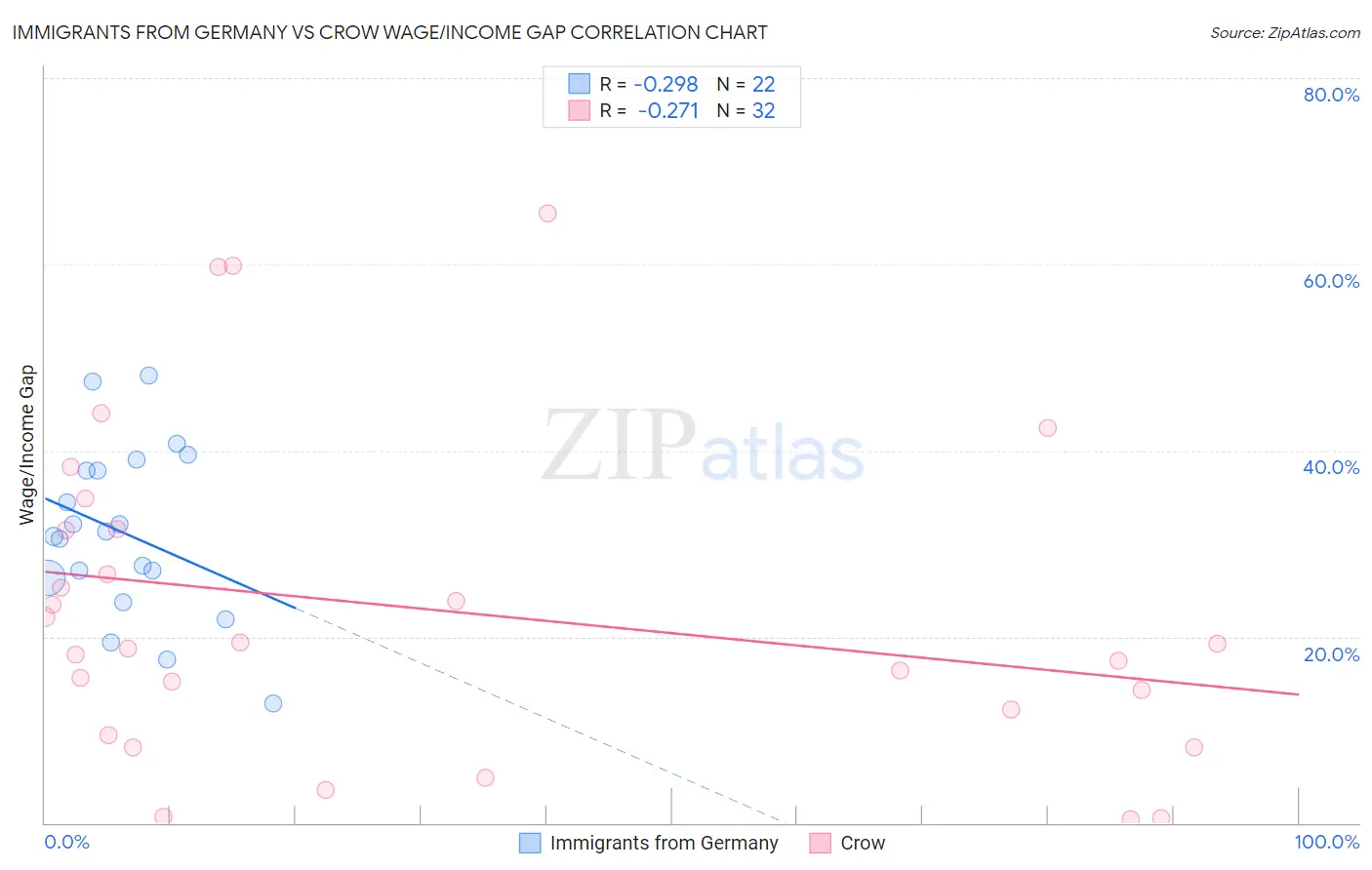 Immigrants from Germany vs Crow Wage/Income Gap