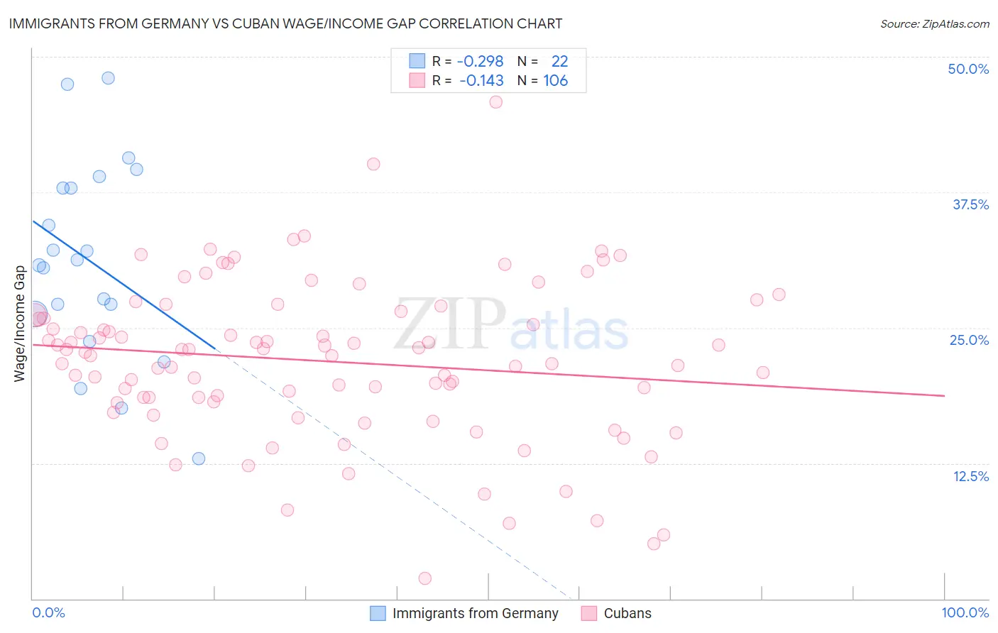 Immigrants from Germany vs Cuban Wage/Income Gap