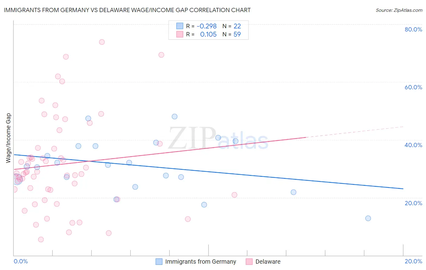 Immigrants from Germany vs Delaware Wage/Income Gap