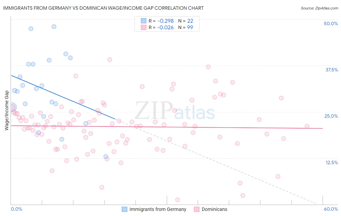 Immigrants from Germany vs Dominican Wage/Income Gap