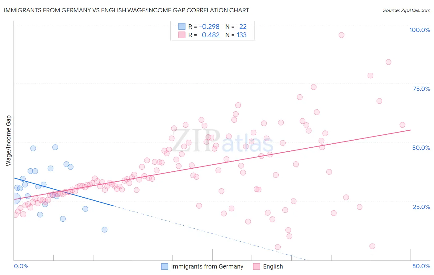 Immigrants from Germany vs English Wage/Income Gap