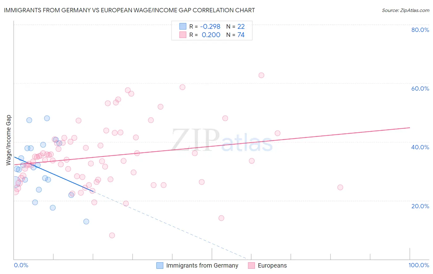 Immigrants from Germany vs European Wage/Income Gap