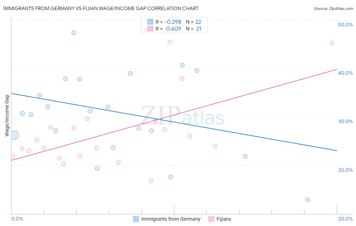 Immigrants from Germany vs Fijian Wage/Income Gap