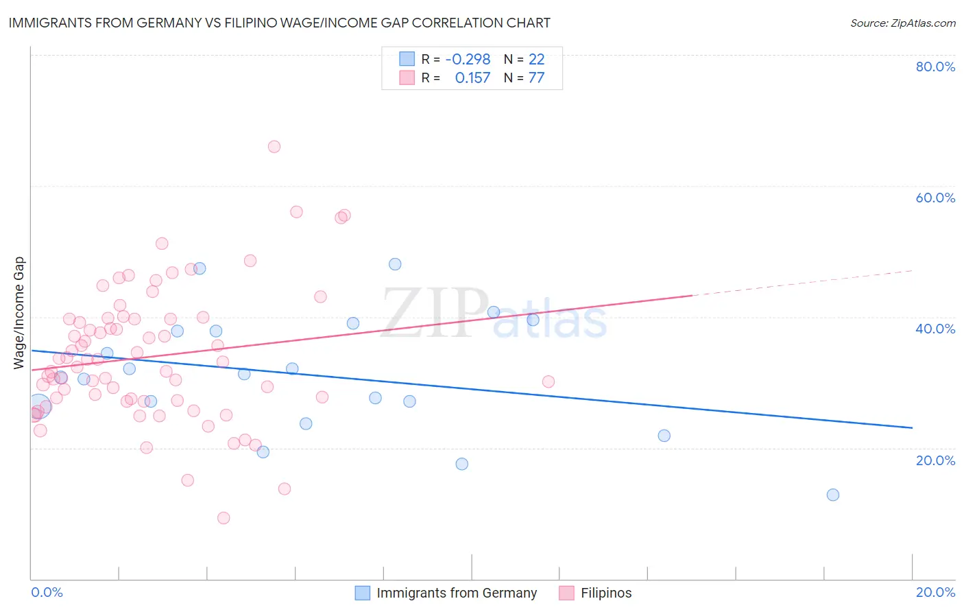 Immigrants from Germany vs Filipino Wage/Income Gap