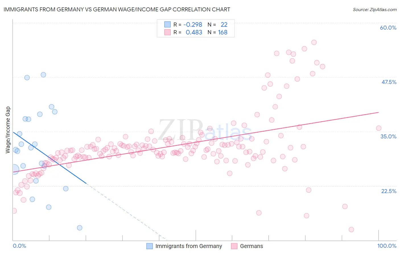 Immigrants from Germany vs German Wage/Income Gap