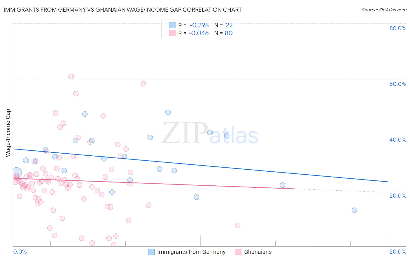 Immigrants from Germany vs Ghanaian Wage/Income Gap
