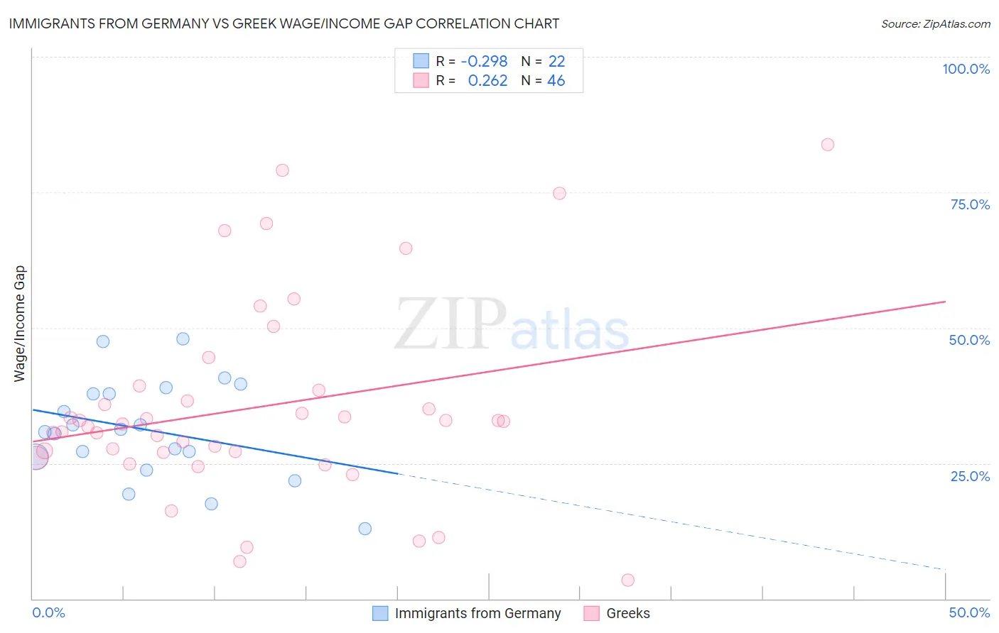 Immigrants from Germany vs Greek Wage/Income Gap