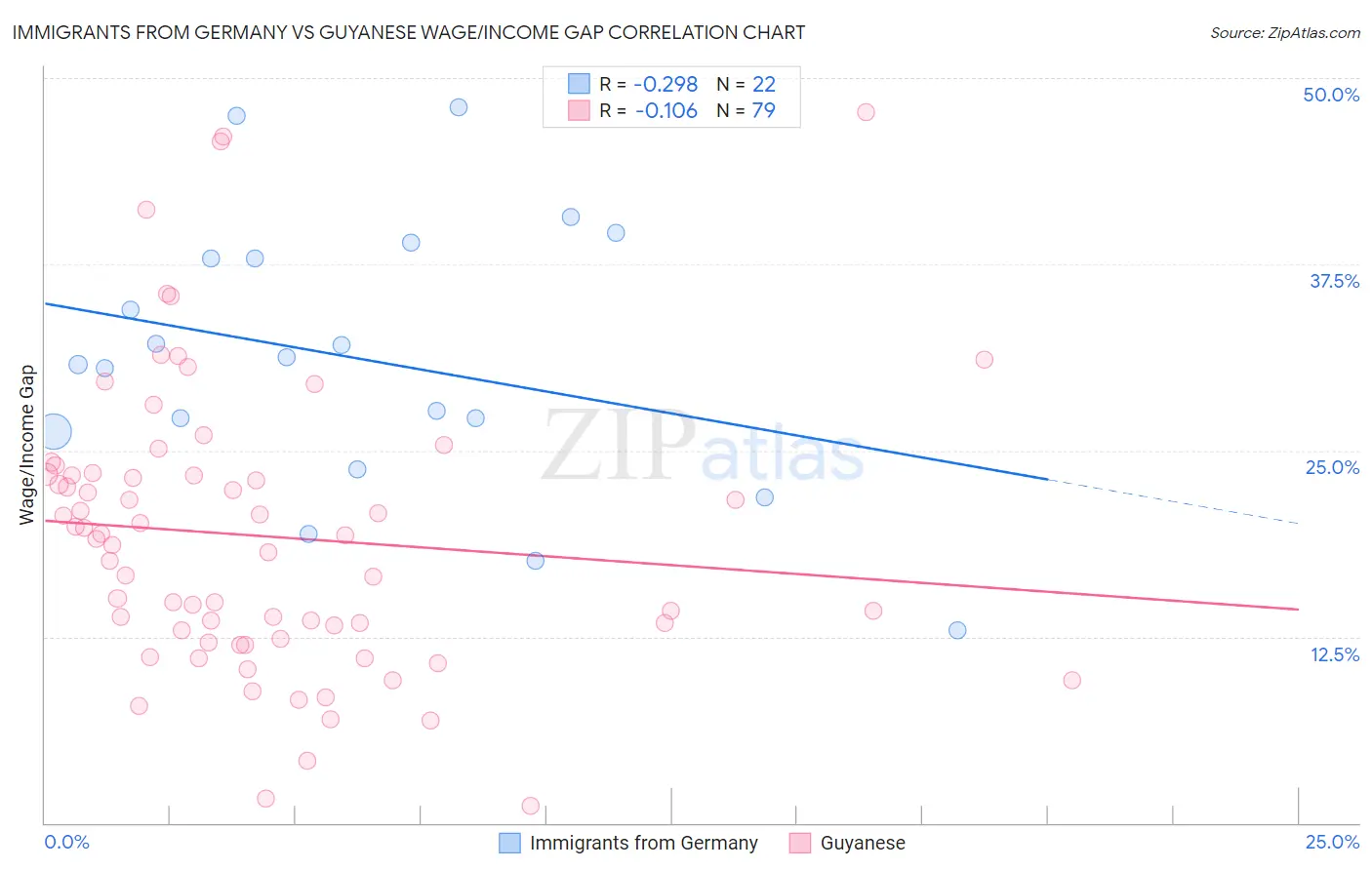 Immigrants from Germany vs Guyanese Wage/Income Gap