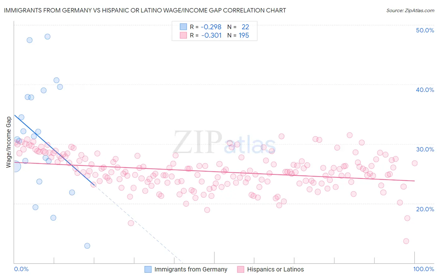 Immigrants from Germany vs Hispanic or Latino Wage/Income Gap
