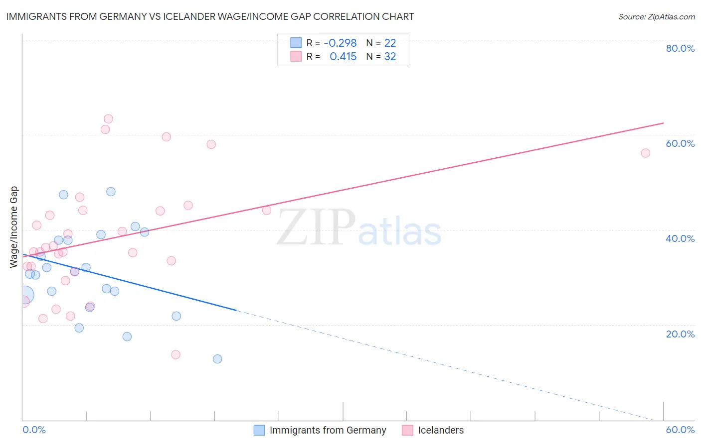 Immigrants from Germany vs Icelander Wage/Income Gap