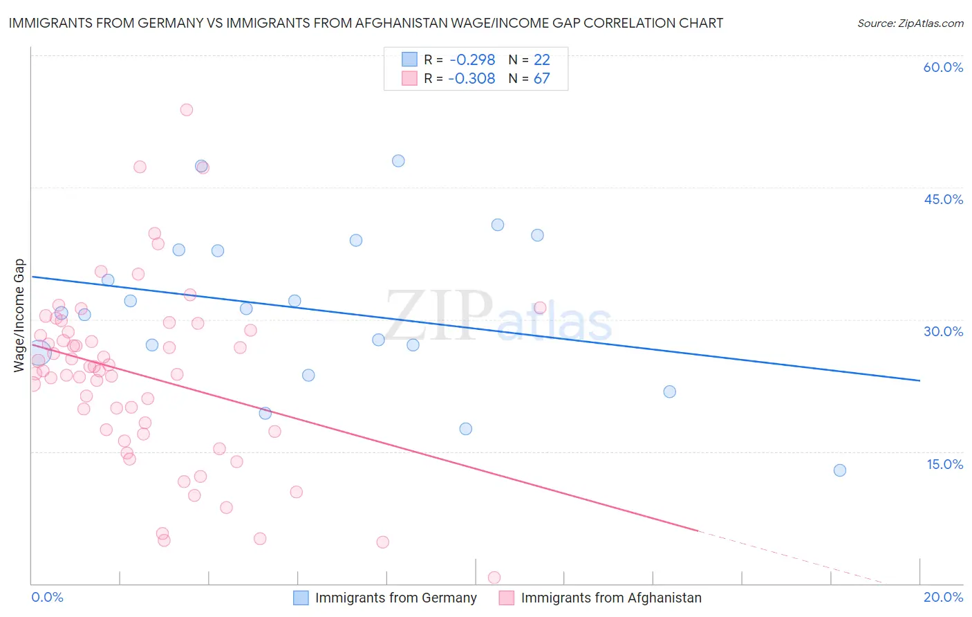 Immigrants from Germany vs Immigrants from Afghanistan Wage/Income Gap