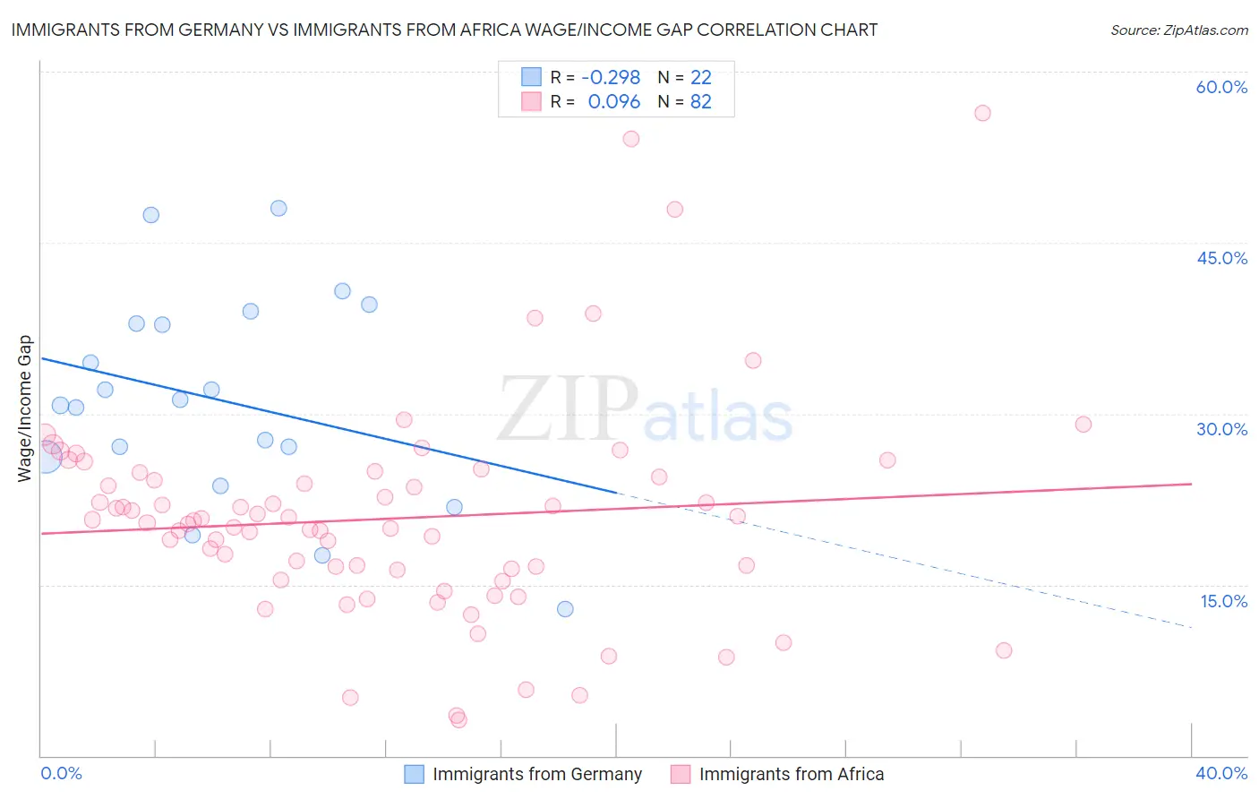 Immigrants from Germany vs Immigrants from Africa Wage/Income Gap