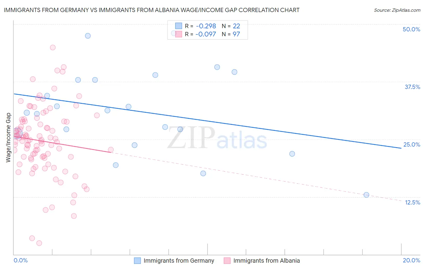 Immigrants from Germany vs Immigrants from Albania Wage/Income Gap