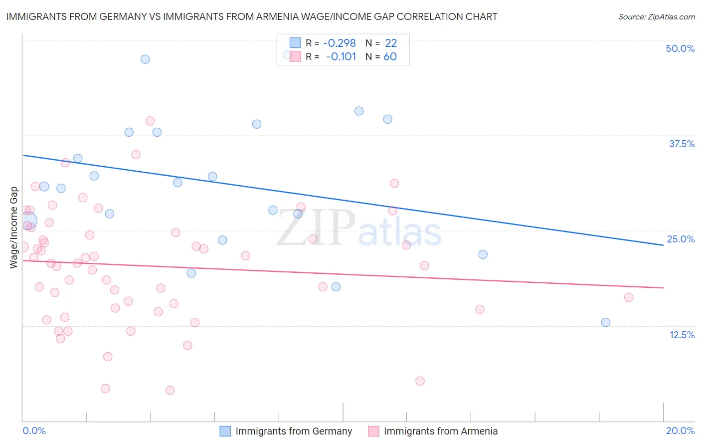 Immigrants from Germany vs Immigrants from Armenia Wage/Income Gap