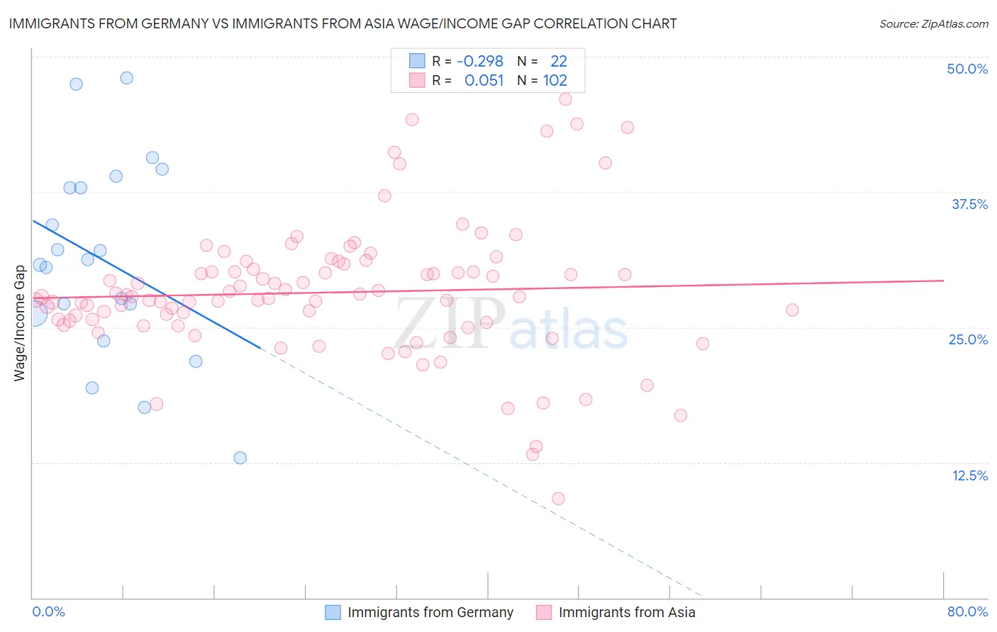 Immigrants from Germany vs Immigrants from Asia Wage/Income Gap