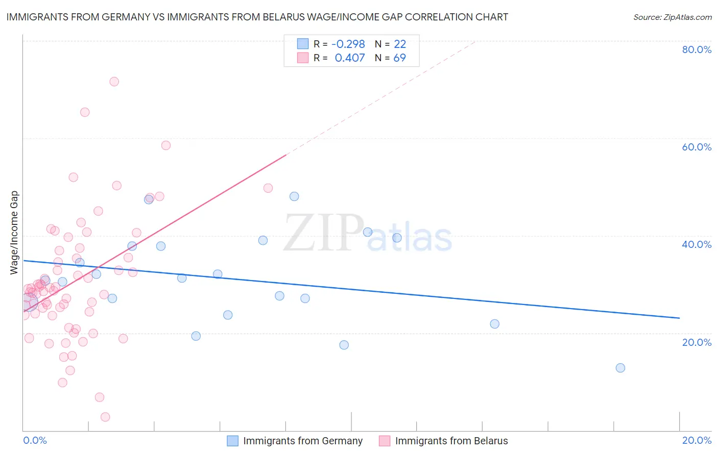 Immigrants from Germany vs Immigrants from Belarus Wage/Income Gap