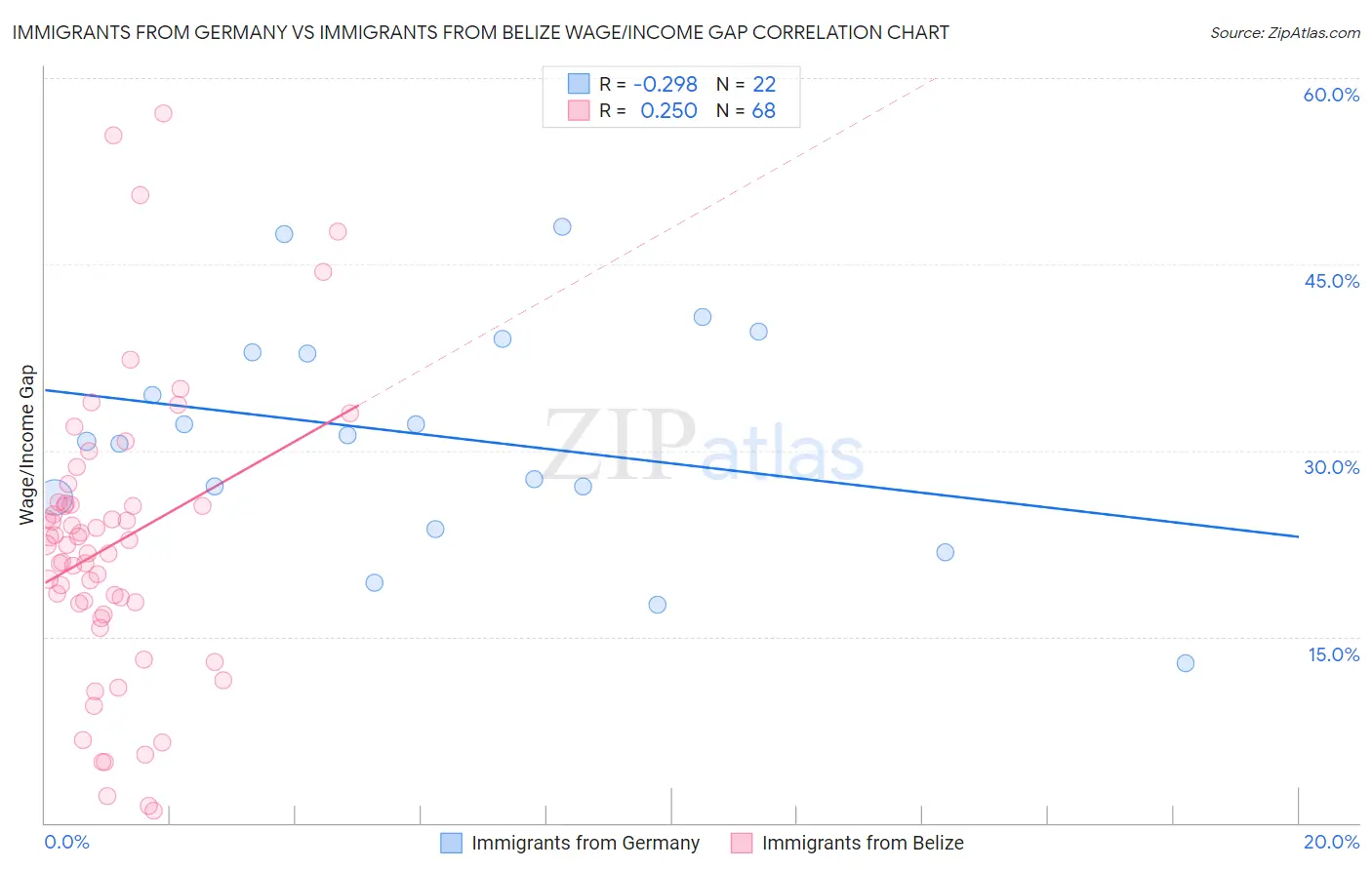Immigrants from Germany vs Immigrants from Belize Wage/Income Gap