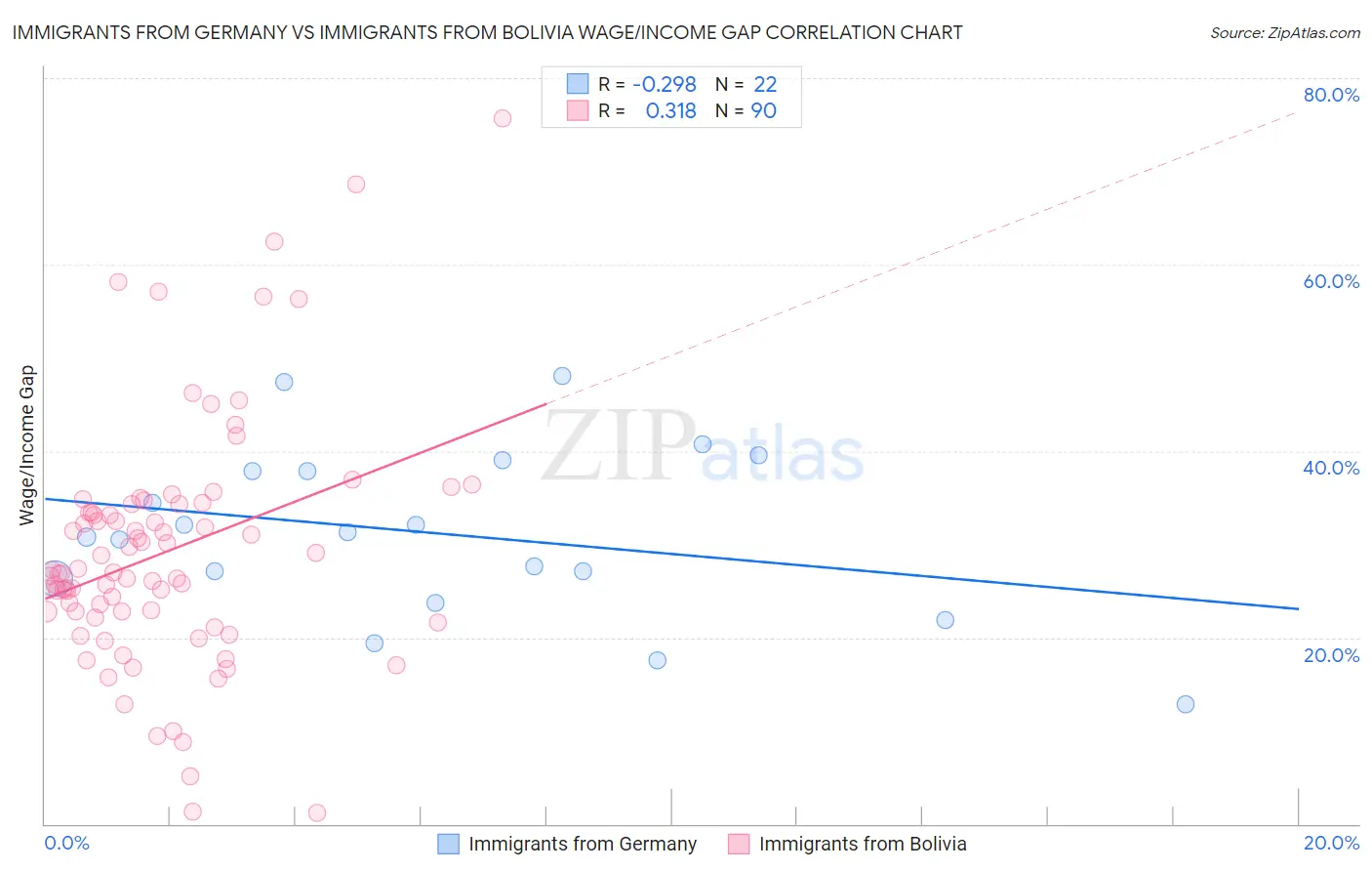 Immigrants from Germany vs Immigrants from Bolivia Wage/Income Gap