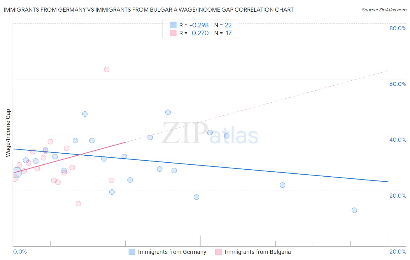 Immigrants from Germany vs Immigrants from Bulgaria Wage/Income Gap