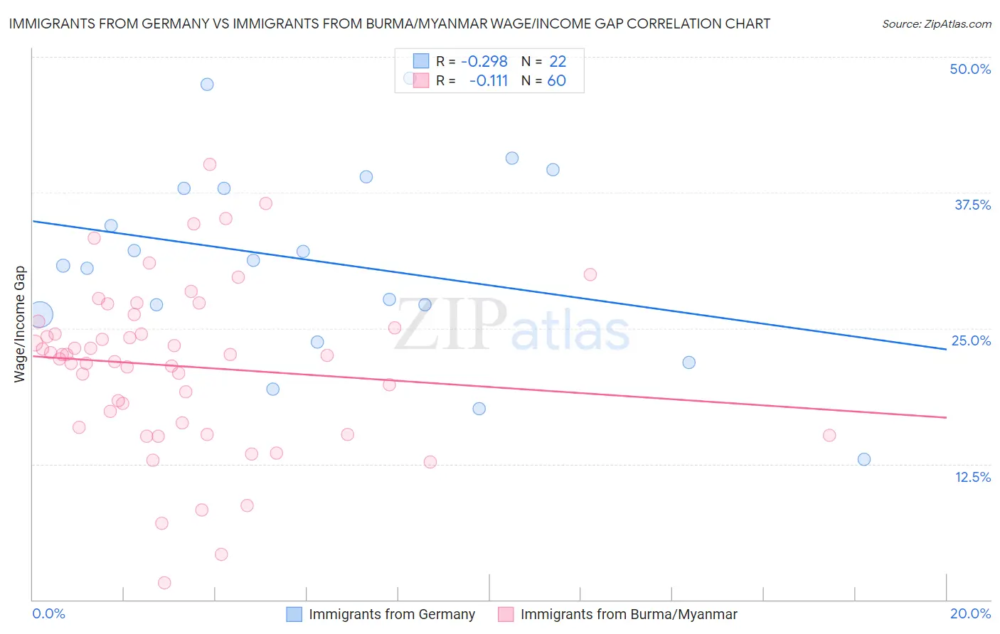Immigrants from Germany vs Immigrants from Burma/Myanmar Wage/Income Gap