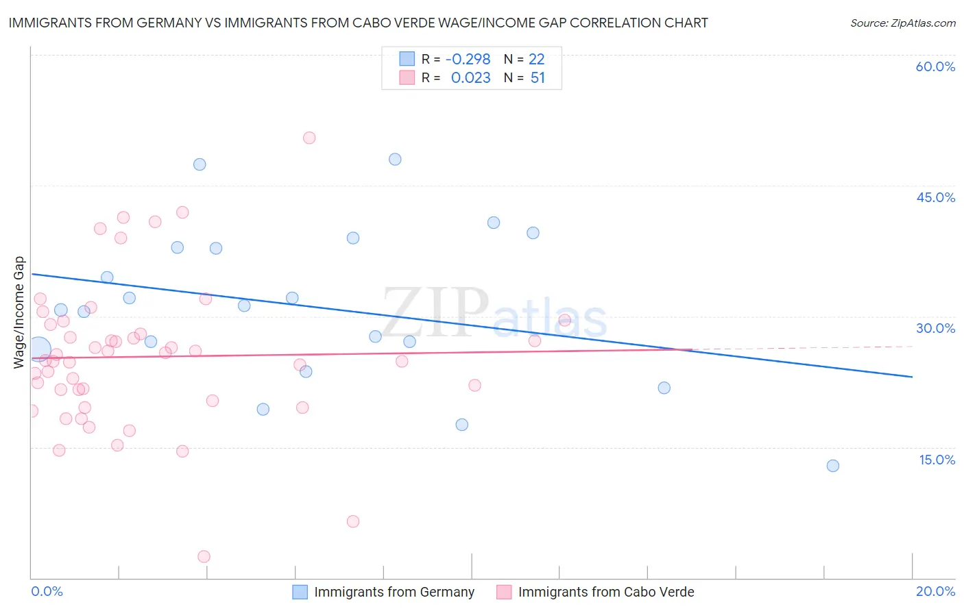 Immigrants from Germany vs Immigrants from Cabo Verde Wage/Income Gap