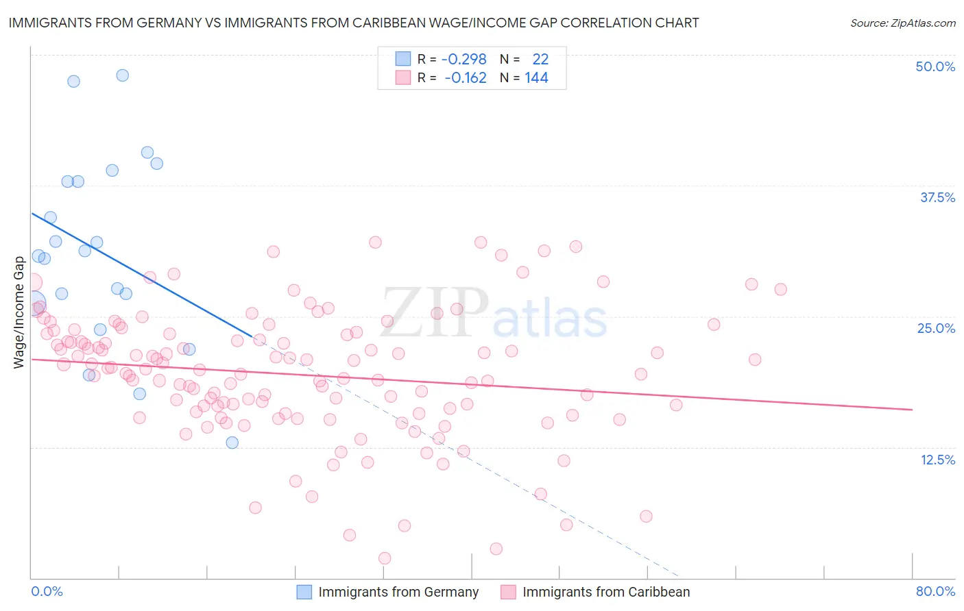 Immigrants from Germany vs Immigrants from Caribbean Wage/Income Gap