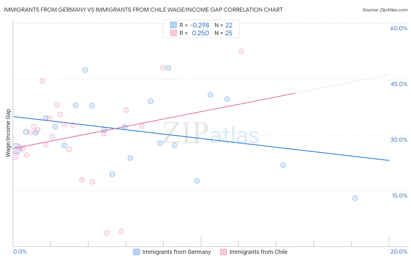 Immigrants from Germany vs Immigrants from Chile Wage/Income Gap