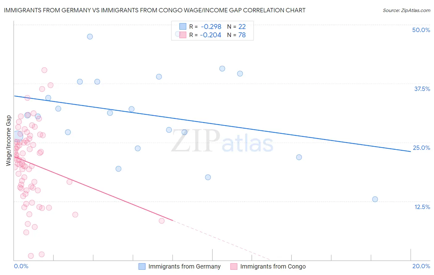 Immigrants from Germany vs Immigrants from Congo Wage/Income Gap