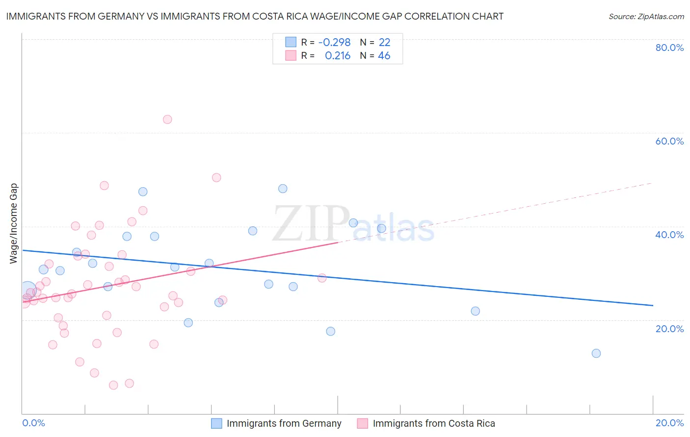 Immigrants from Germany vs Immigrants from Costa Rica Wage/Income Gap