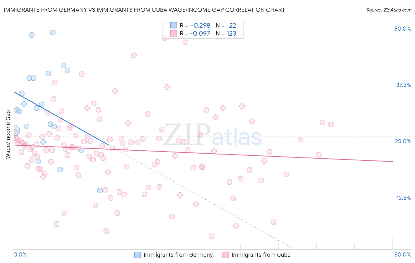 Immigrants from Germany vs Immigrants from Cuba Wage/Income Gap