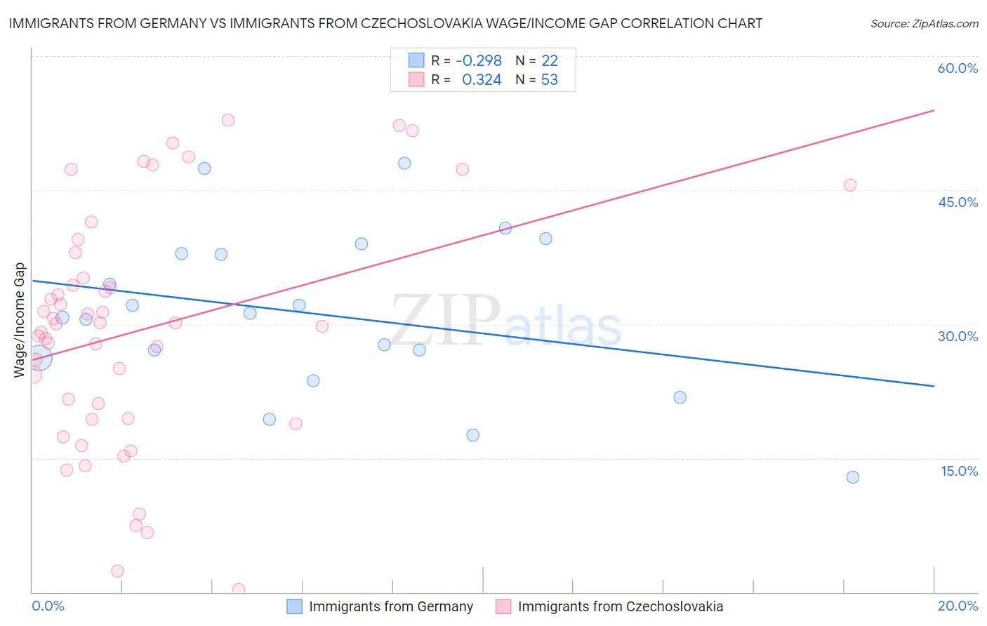 Immigrants from Germany vs Immigrants from Czechoslovakia Wage/Income Gap