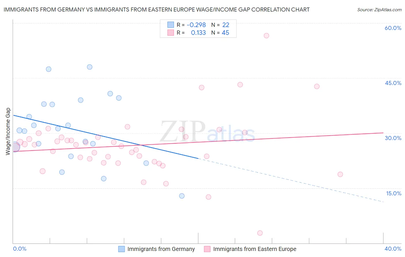 Immigrants from Germany vs Immigrants from Eastern Europe Wage/Income Gap