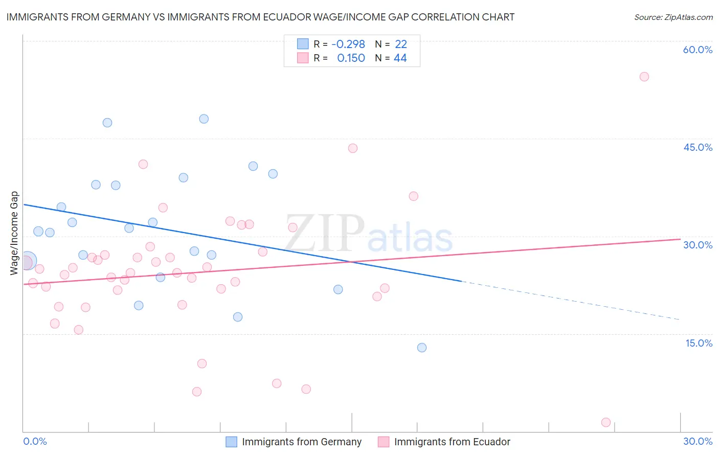 Immigrants from Germany vs Immigrants from Ecuador Wage/Income Gap