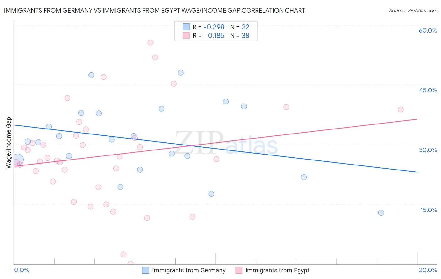 Immigrants from Germany vs Immigrants from Egypt Wage/Income Gap