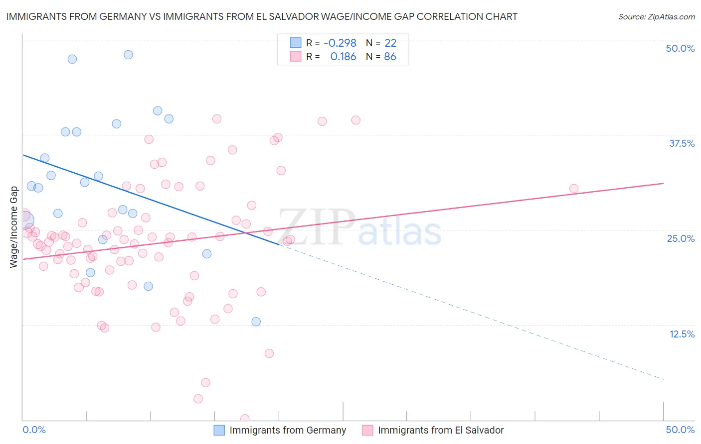 Immigrants from Germany vs Immigrants from El Salvador Wage/Income Gap