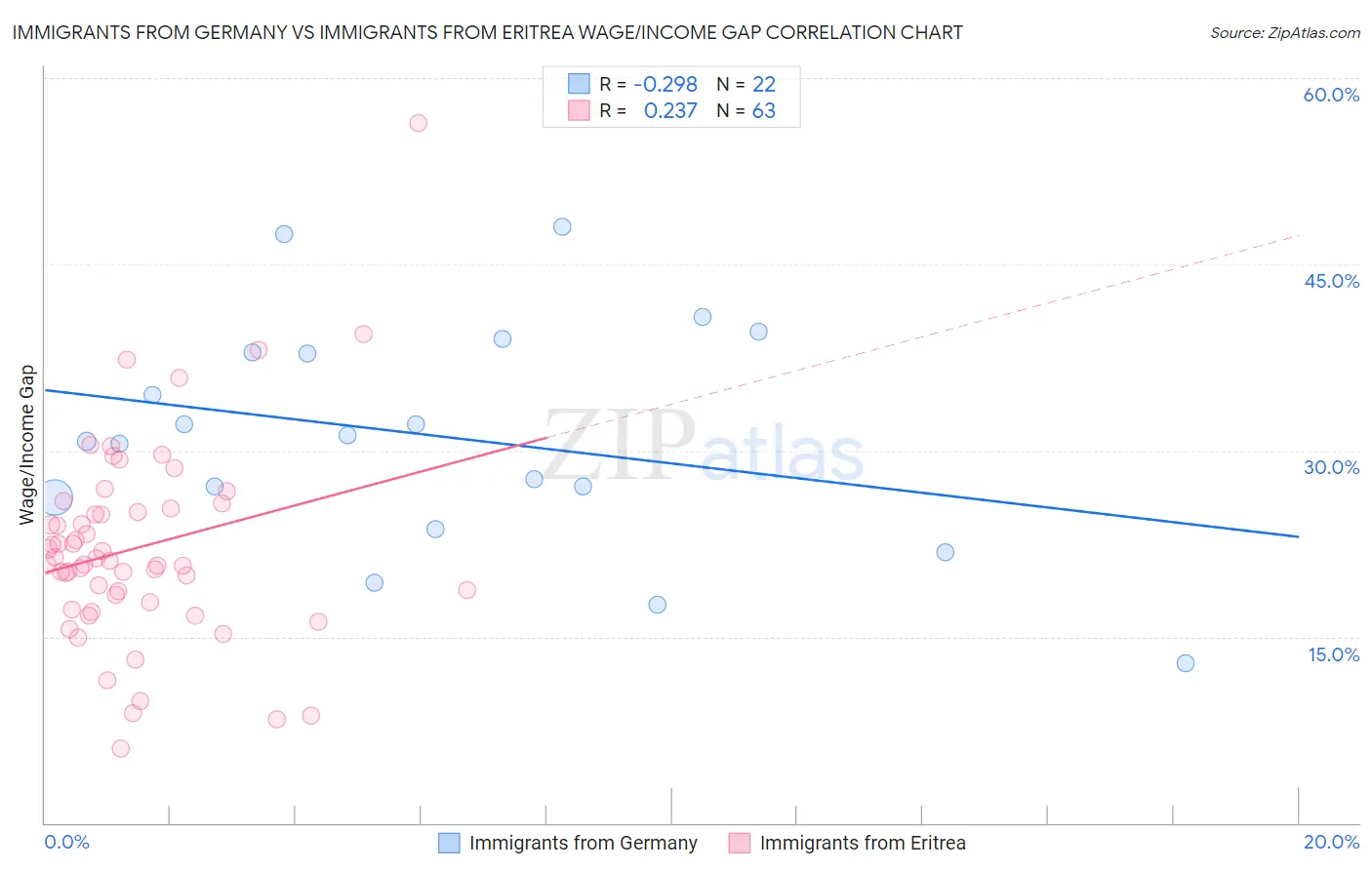 Immigrants from Germany vs Immigrants from Eritrea Wage/Income Gap