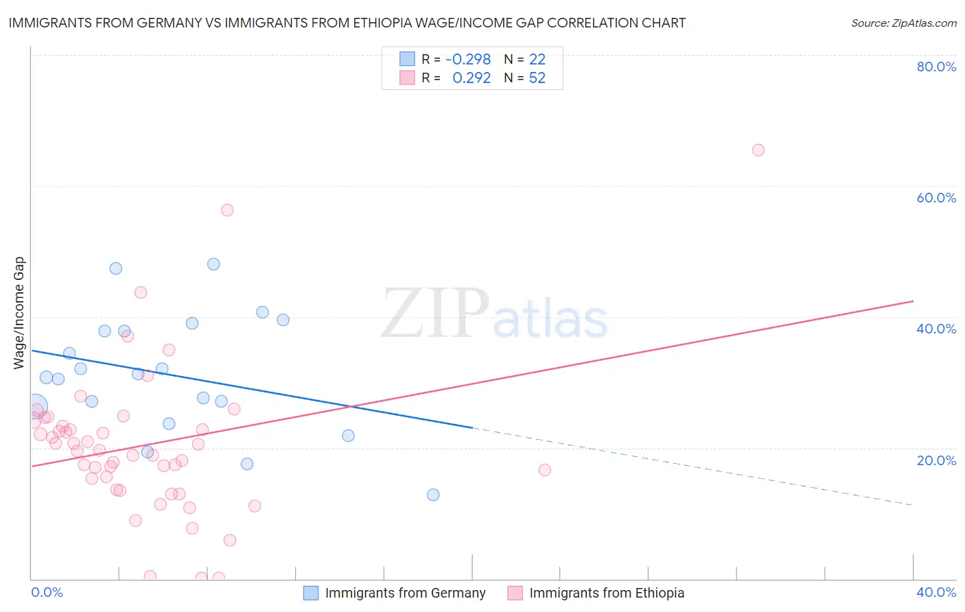 Immigrants from Germany vs Immigrants from Ethiopia Wage/Income Gap