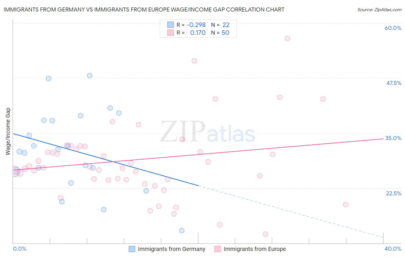Immigrants from Germany vs Immigrants from Europe Wage/Income Gap