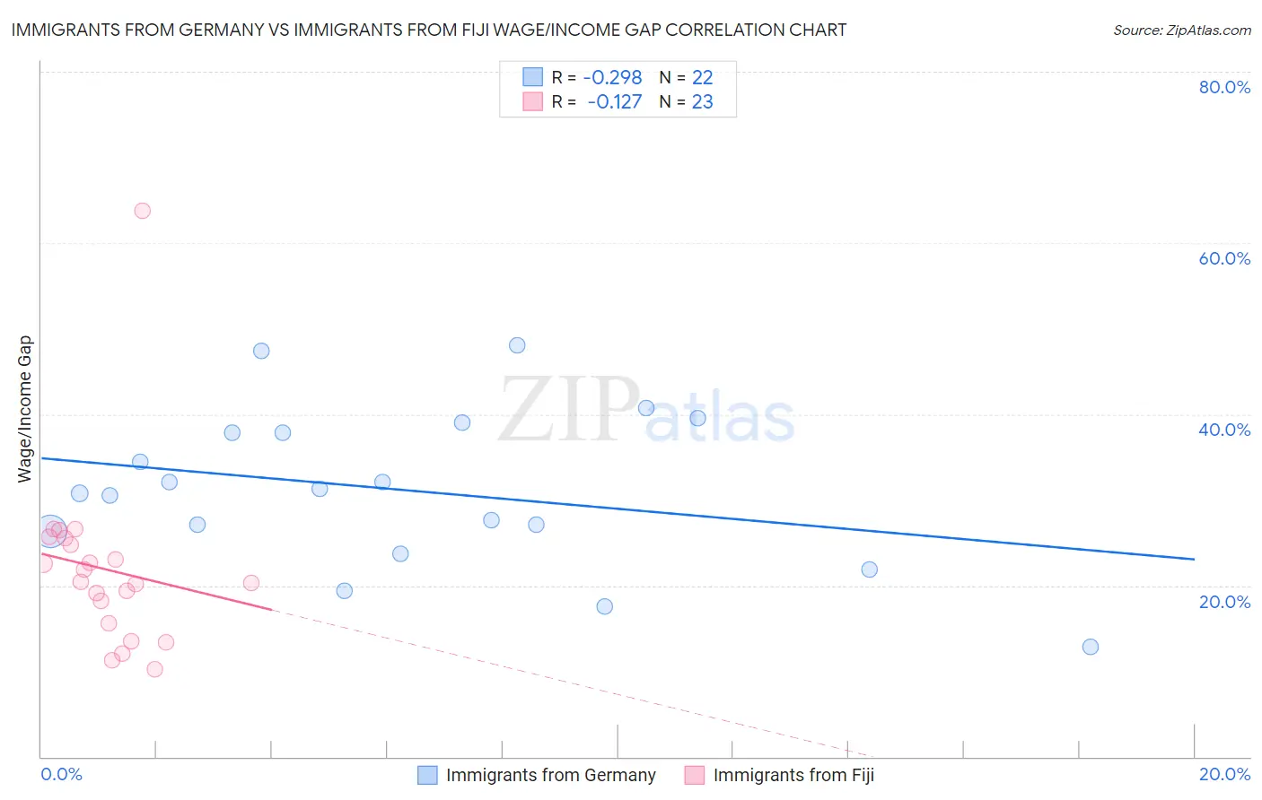 Immigrants from Germany vs Immigrants from Fiji Wage/Income Gap