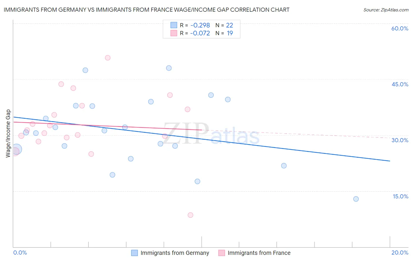 Immigrants from Germany vs Immigrants from France Wage/Income Gap
