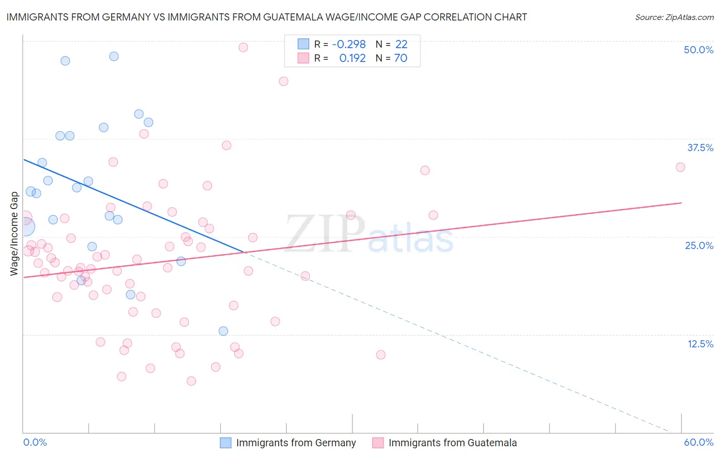 Immigrants from Germany vs Immigrants from Guatemala Wage/Income Gap