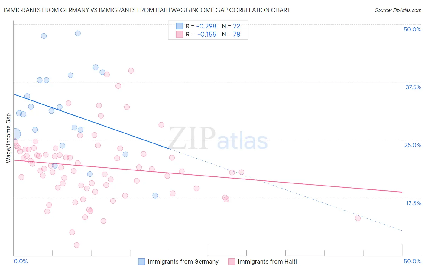 Immigrants from Germany vs Immigrants from Haiti Wage/Income Gap