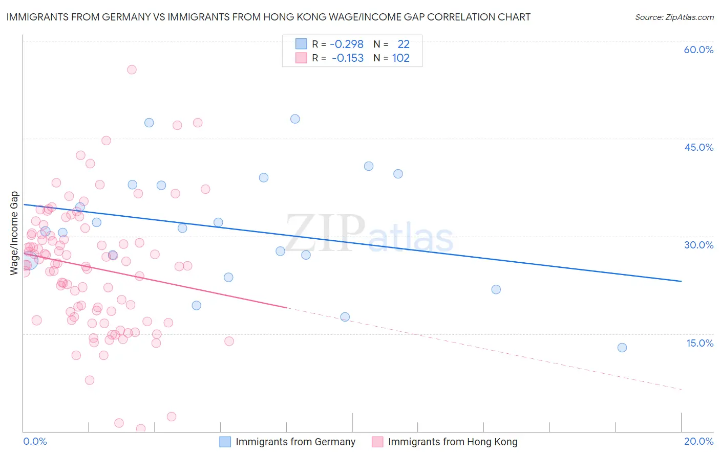 Immigrants from Germany vs Immigrants from Hong Kong Wage/Income Gap