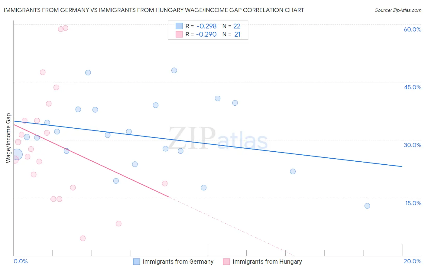 Immigrants from Germany vs Immigrants from Hungary Wage/Income Gap