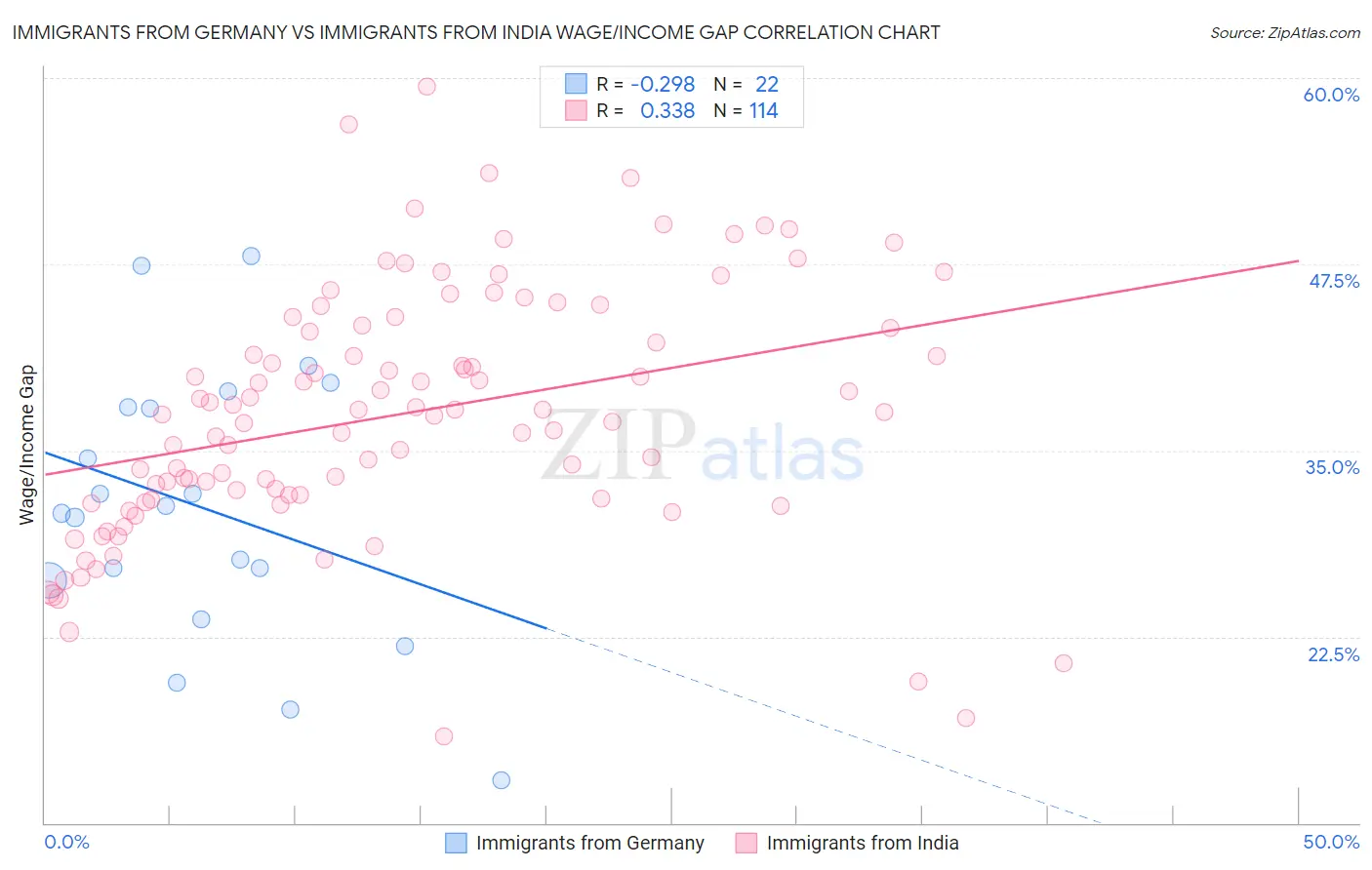 Immigrants from Germany vs Immigrants from India Wage/Income Gap