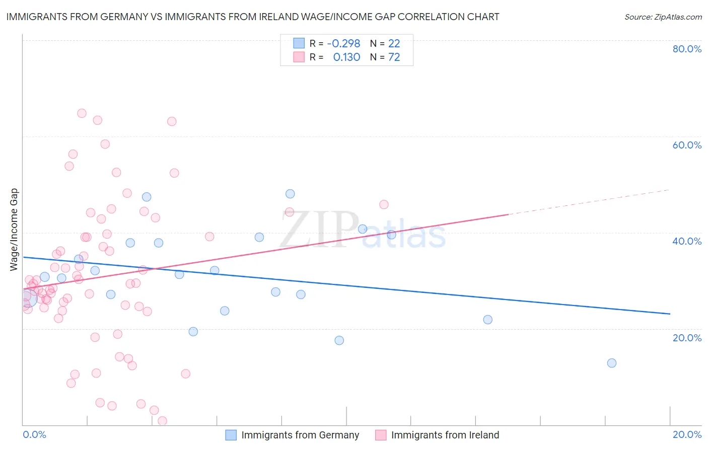 Immigrants from Germany vs Immigrants from Ireland Wage/Income Gap