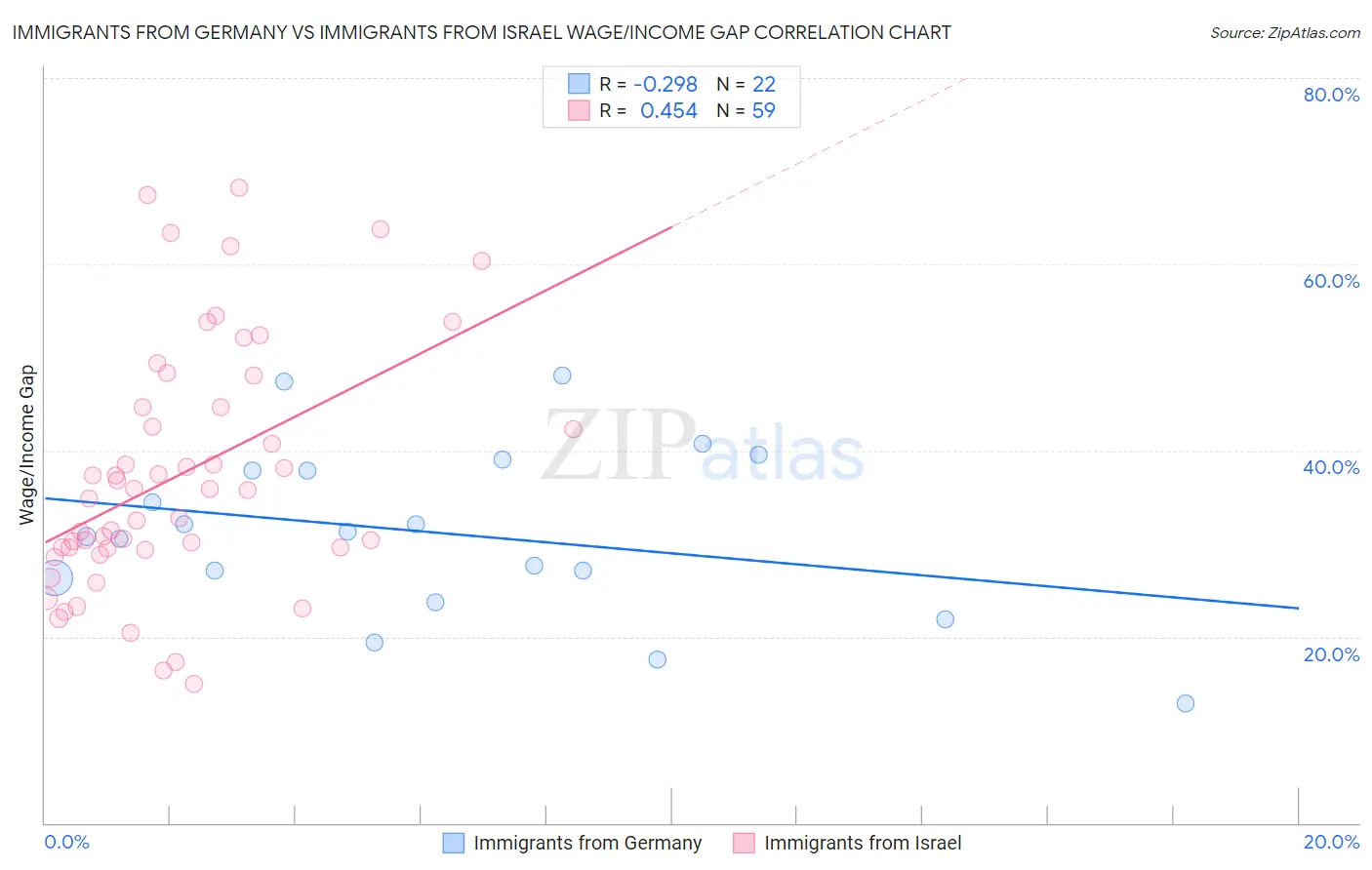 Immigrants from Germany vs Immigrants from Israel Wage/Income Gap