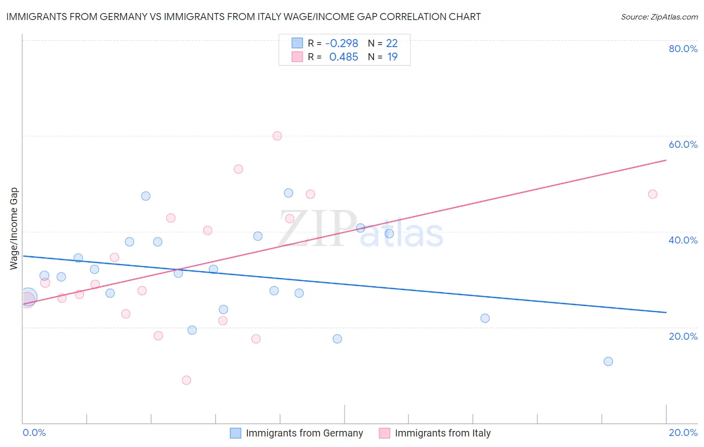 Immigrants from Germany vs Immigrants from Italy Wage/Income Gap