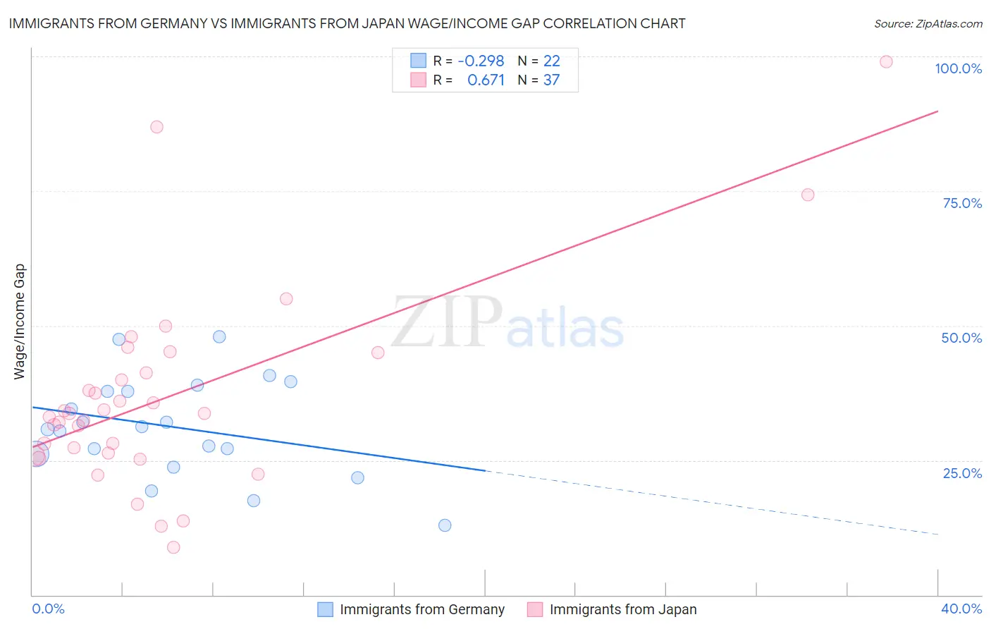 Immigrants from Germany vs Immigrants from Japan Wage/Income Gap